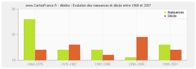 Abidos : Evolution des naissances et décès entre 1968 et 2007