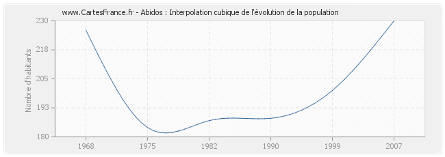 Abidos : Interpolation cubique de l'évolution de la population