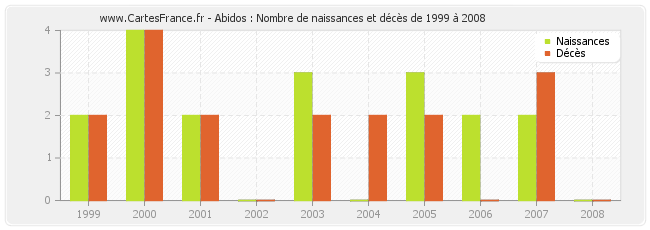 Abidos : Nombre de naissances et décès de 1999 à 2008