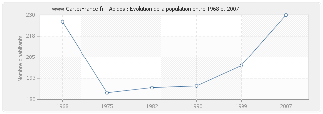 Population Abidos