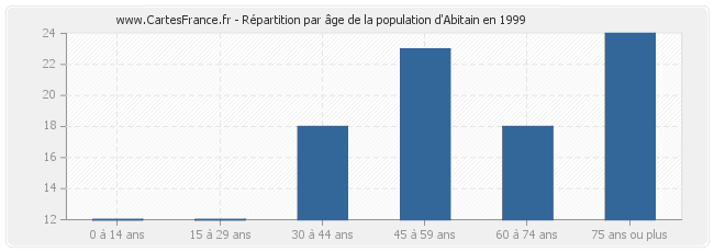 Répartition par âge de la population d'Abitain en 1999