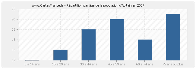 Répartition par âge de la population d'Abitain en 2007