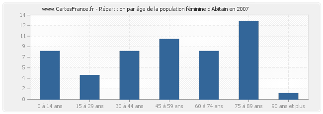 Répartition par âge de la population féminine d'Abitain en 2007