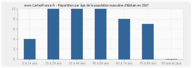 Répartition par âge de la population masculine d'Abitain en 2007