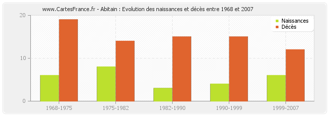 Abitain : Evolution des naissances et décès entre 1968 et 2007