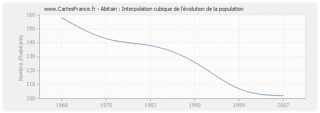 Abitain : Interpolation cubique de l'évolution de la population
