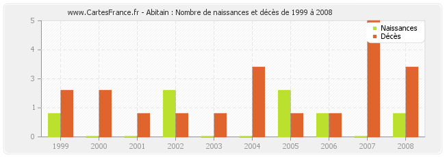 Abitain : Nombre de naissances et décès de 1999 à 2008
