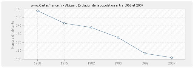 Population Abitain