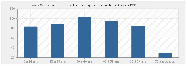 Répartition par âge de la population d'Abos en 1999