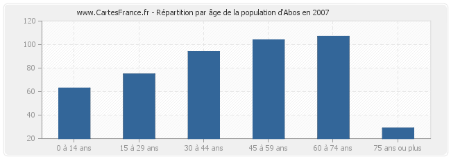Répartition par âge de la population d'Abos en 2007