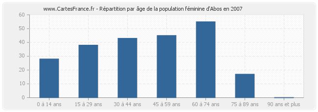 Répartition par âge de la population féminine d'Abos en 2007