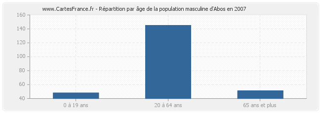 Répartition par âge de la population masculine d'Abos en 2007