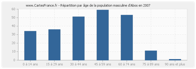 Répartition par âge de la population masculine d'Abos en 2007