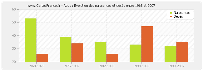 Abos : Evolution des naissances et décès entre 1968 et 2007