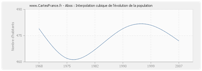 Abos : Interpolation cubique de l'évolution de la population