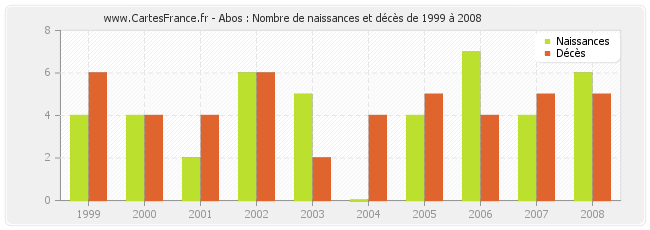 Abos : Nombre de naissances et décès de 1999 à 2008