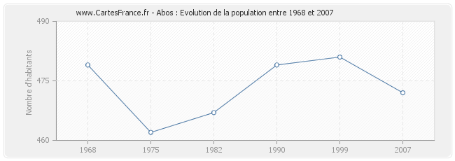 Population Abos