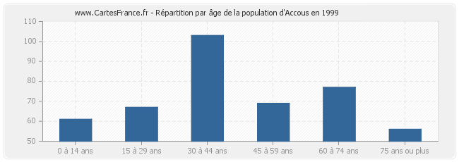 Répartition par âge de la population d'Accous en 1999