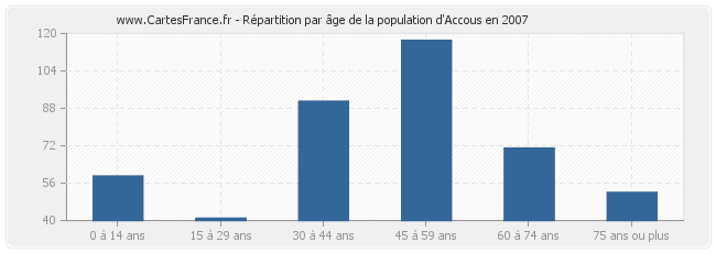 Répartition par âge de la population d'Accous en 2007