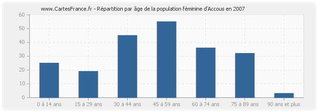 Répartition par âge de la population féminine d'Accous en 2007