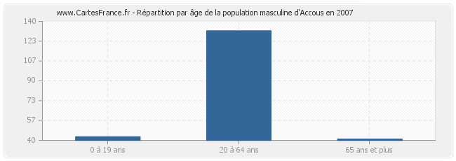 Répartition par âge de la population masculine d'Accous en 2007