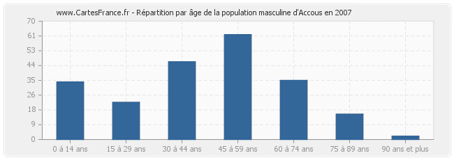 Répartition par âge de la population masculine d'Accous en 2007