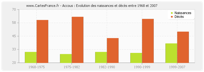 Accous : Evolution des naissances et décès entre 1968 et 2007