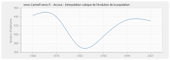 Accous : Interpolation cubique de l'évolution de la population