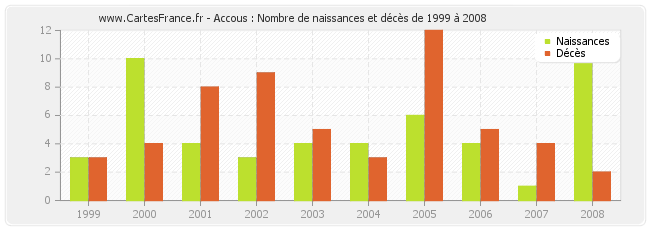 Accous : Nombre de naissances et décès de 1999 à 2008