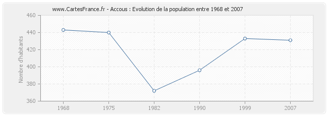 Population Accous