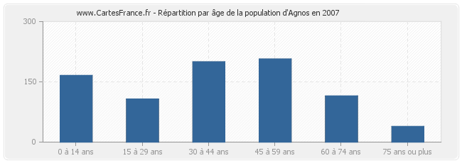 Répartition par âge de la population d'Agnos en 2007