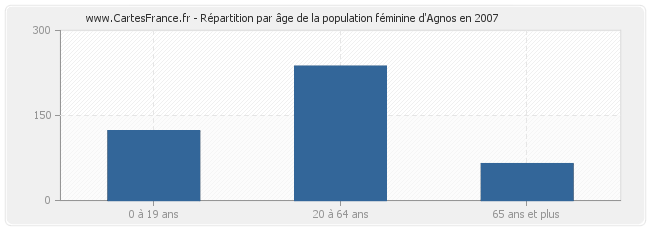 Répartition par âge de la population féminine d'Agnos en 2007