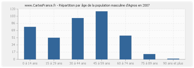 Répartition par âge de la population masculine d'Agnos en 2007