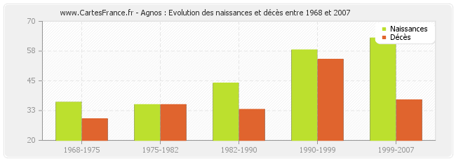 Agnos : Evolution des naissances et décès entre 1968 et 2007