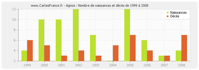 Agnos : Nombre de naissances et décès de 1999 à 2008
