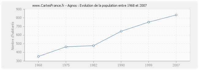 Population Agnos