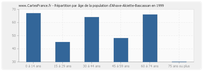 Répartition par âge de la population d'Ahaxe-Alciette-Bascassan en 1999