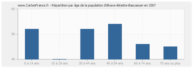 Répartition par âge de la population d'Ahaxe-Alciette-Bascassan en 2007