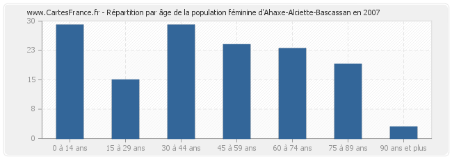 Répartition par âge de la population féminine d'Ahaxe-Alciette-Bascassan en 2007