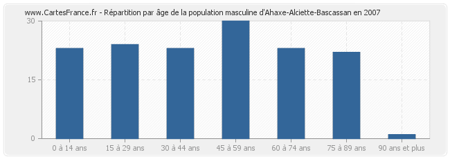 Répartition par âge de la population masculine d'Ahaxe-Alciette-Bascassan en 2007