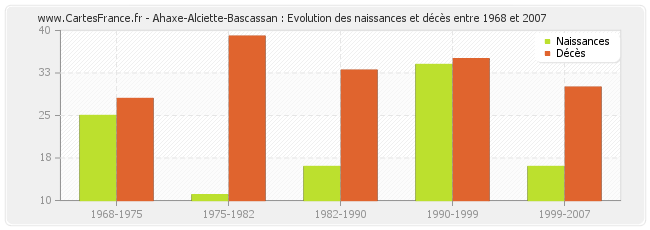 Ahaxe-Alciette-Bascassan : Evolution des naissances et décès entre 1968 et 2007