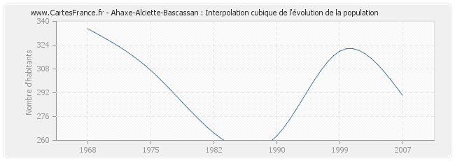 Ahaxe-Alciette-Bascassan : Interpolation cubique de l'évolution de la population