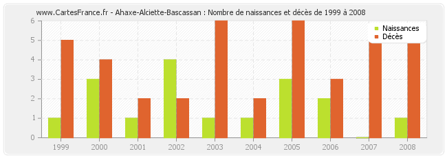 Ahaxe-Alciette-Bascassan : Nombre de naissances et décès de 1999 à 2008