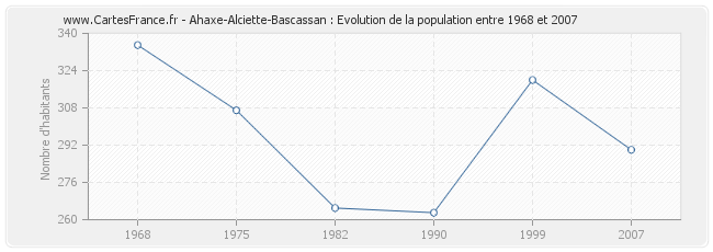 Population Ahaxe-Alciette-Bascassan