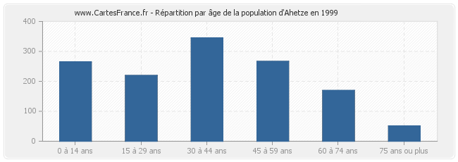Répartition par âge de la population d'Ahetze en 1999