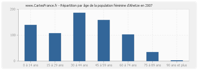 Répartition par âge de la population féminine d'Ahetze en 2007