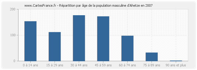 Répartition par âge de la population masculine d'Ahetze en 2007