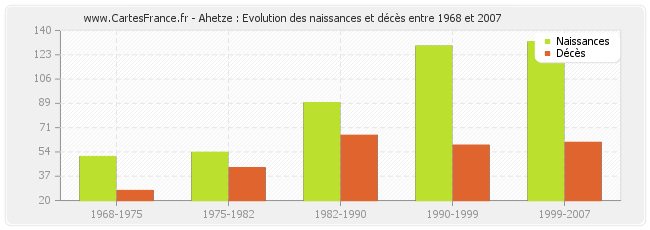 Ahetze : Evolution des naissances et décès entre 1968 et 2007