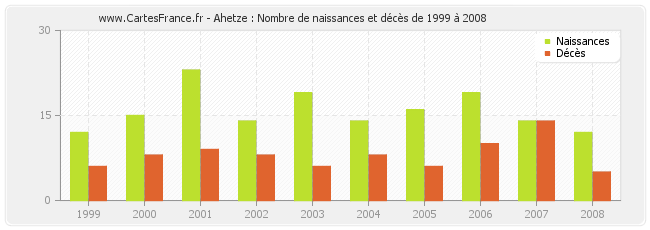 Ahetze : Nombre de naissances et décès de 1999 à 2008