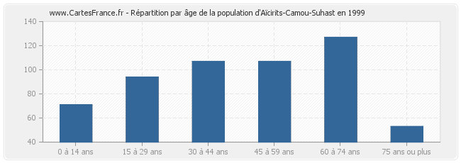 Répartition par âge de la population d'Aïcirits-Camou-Suhast en 1999